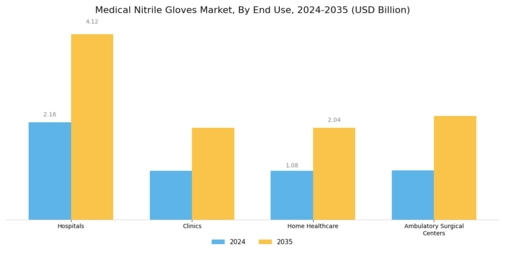 Medical Nitrile Gloves Market Segment Image 1