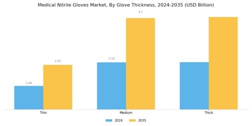 Medical Nitrile Gloves Market Segment Image 2
