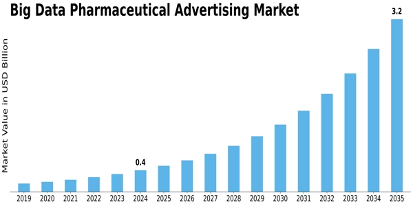 Big data pharmaceutical advertising Market Size