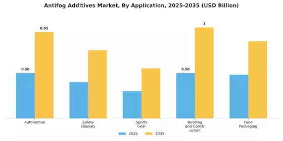 Antifog Additives Market Segment Image 0
