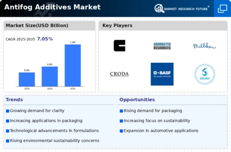 Antifog Additives Market Infographic