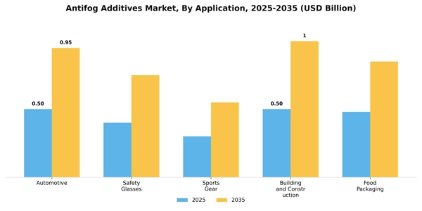 Antifog Additives Market Segment Image 0