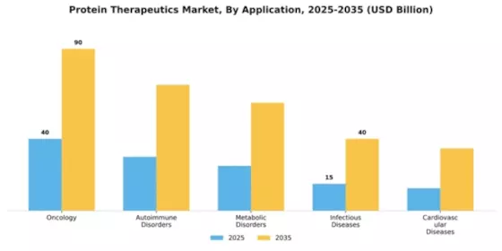 Protein Therapeutics Market Segment Image 0