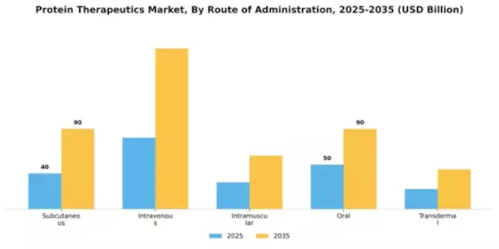 Protein Therapeutics Market Segment Image 2
