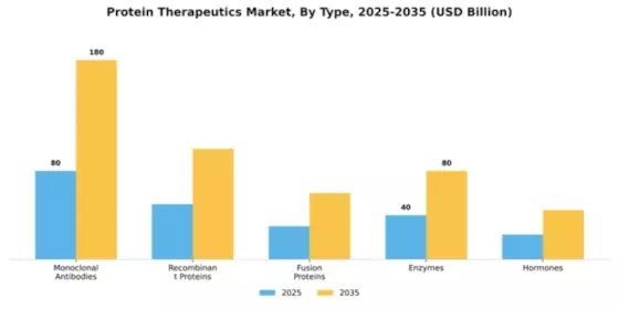 Protein Therapeutics Market Segment Image 3