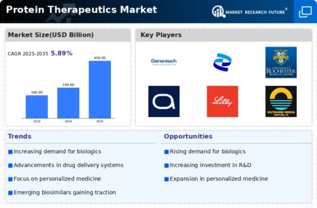Protein Therapeutics Market Infographic