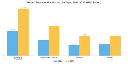 Protein Therapeutics Market Segment Image 0