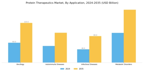 Protein Therapeutics Market Segment Image 1