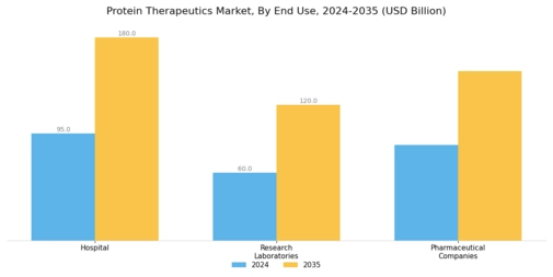 Protein Therapeutics Market Segment Image 2