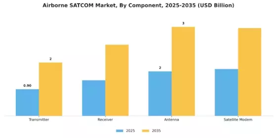 Airborne SATCOM Market Segment Image 1