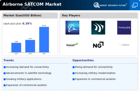 Airborne SATCOM Market Infographic