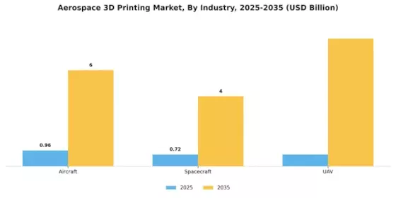 Aerospace 3D Printing Market Segment Image 1