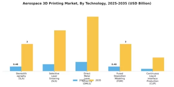 Aerospace 3D Printing Market Segment Image 2