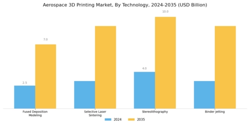 Aerospace 3D Printing Market Segment Image 1