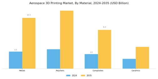 Aerospace 3D Printing Market Segment Image 2