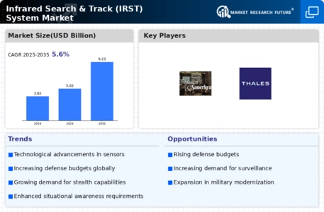 Infrared Search Track System Market Infographic