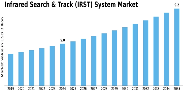 Infrared Search Track System Market Size