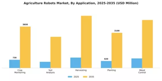 Agriculture Robots Market Segment Image 0