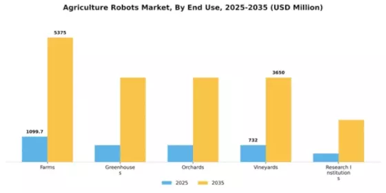 Agriculture Robots Market Segment Image 1