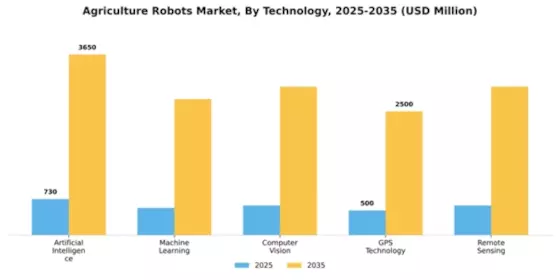 Agriculture Robots Market Segment Image 2