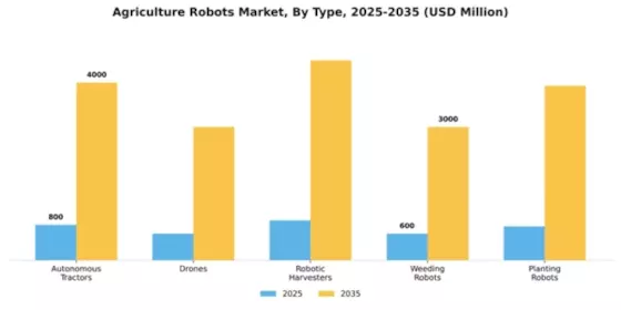 Agriculture Robots Market Segment Image 2