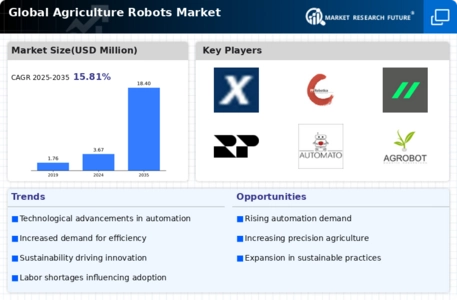 Agriculture Robots Market Infographic
