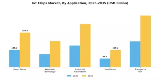 IoT Chips Market Segment Image 0