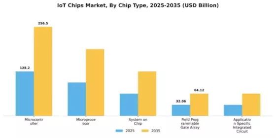 IoT Chips Market Segment Image 1