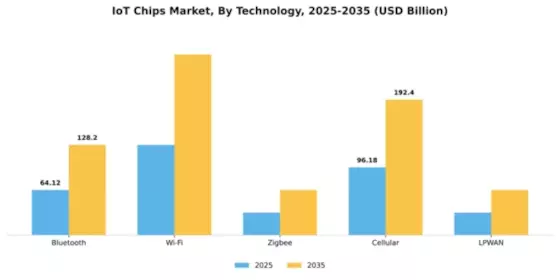 IoT Chips Market Segment Image 4