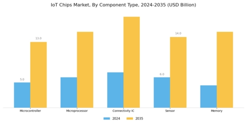 IoT Chips Market Segment Image 1