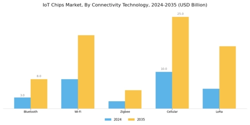 IoT Chips Market Segment Image 2