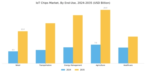 IoT Chips Market Segment Image 3