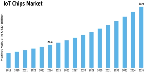 IoT Chips Market Size