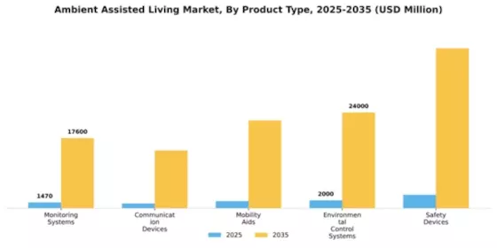 Ambient Assisted Living Market Segment Image 2