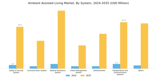 Ambient Assisted Living Market Segment Image 0