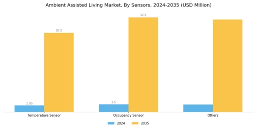 Ambient Assisted Living Market Segment Image 1
