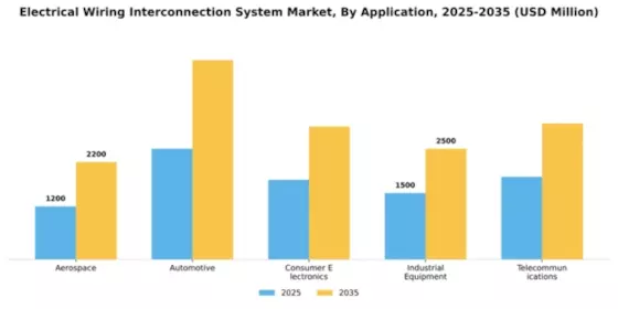 Electrical Wiring Interconnection System Market Segment Image 0