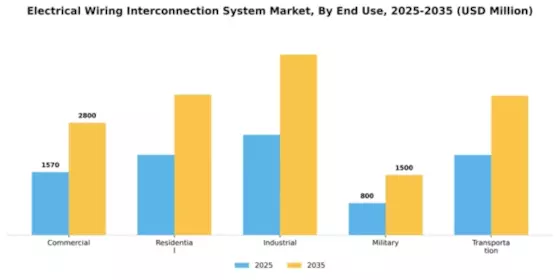 Electrical Wiring Interconnection System Market Segment Image 1