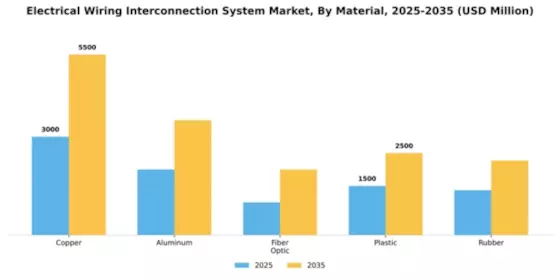 Electrical Wiring Interconnection System Market Segment Image 2