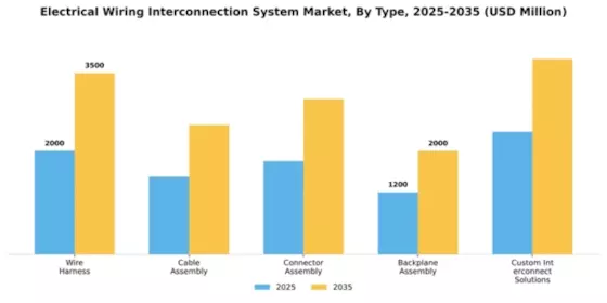 Electrical Wiring Interconnection System Market Segment Image 3