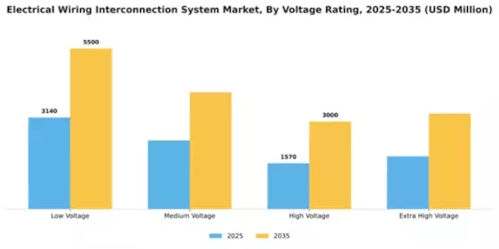 Electrical Wiring Interconnection System Market Segment Image 4