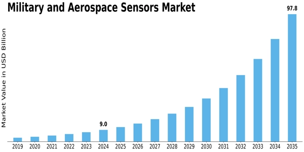 Military Aerospace Sensors Market Size
