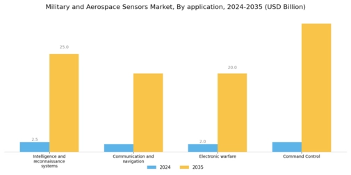 Military Aerospace Sensors Market Segment Image 0