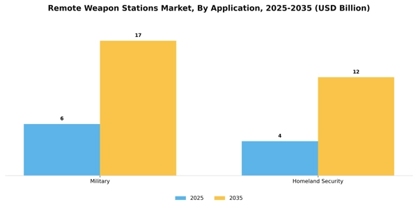 Remote Weapon Stations Market Segment Image 0