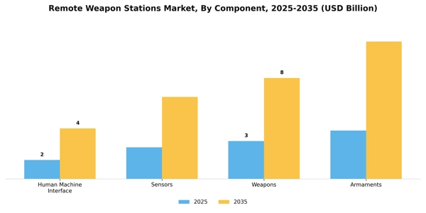 Remote Weapon Stations Market Segment Image 1
