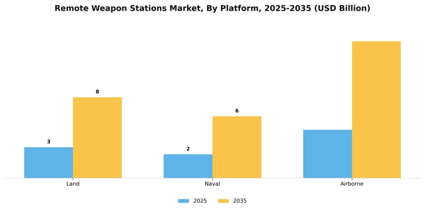 Remote Weapon Stations Market Segment Image 2