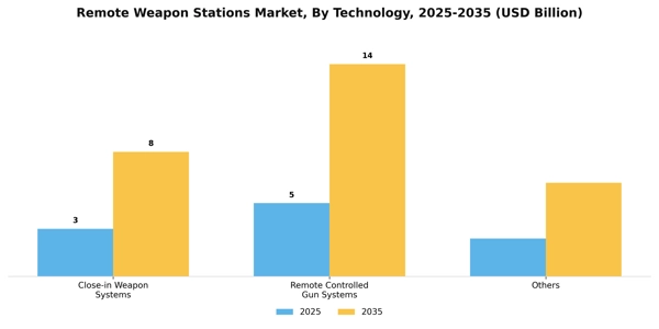 Remote Weapon Stations Market Segment Image 3