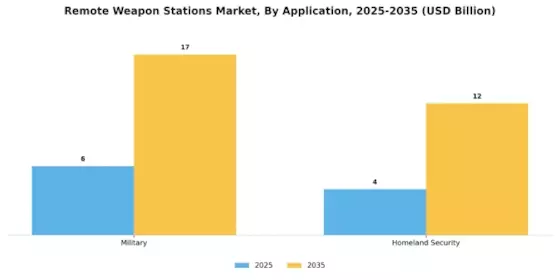 Remote Weapon Stations Market Segment Image 3