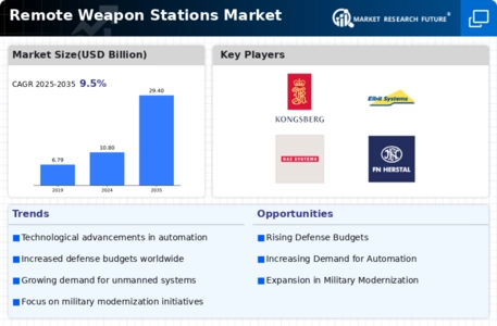 Remote Weapon Stations Market Infographic