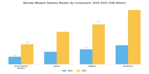 Remote Weapon Stations Market Segment Image 0